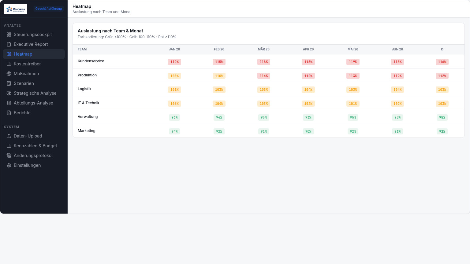 Workforce Heatmap – Risiken pro Team und Monat